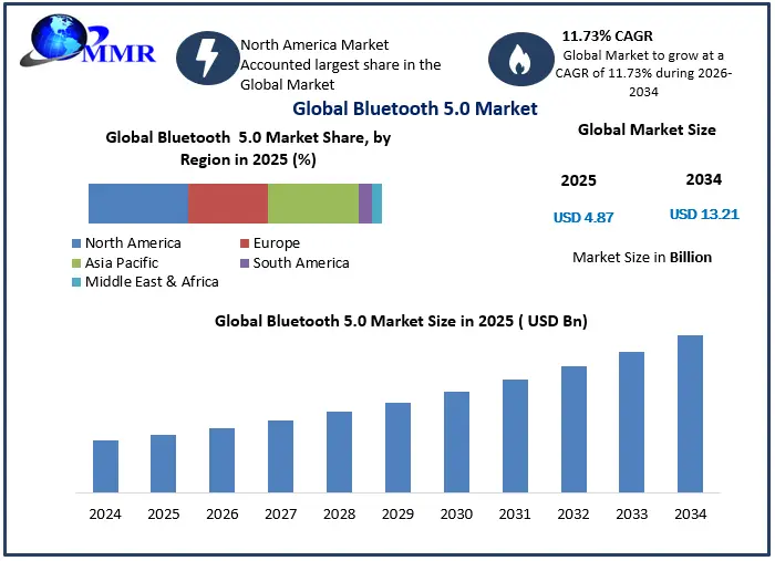 Bluetooth 5.0 Market Growth