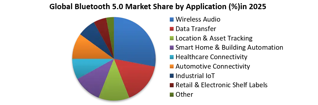 Bluetooth 5.0 Market by application
