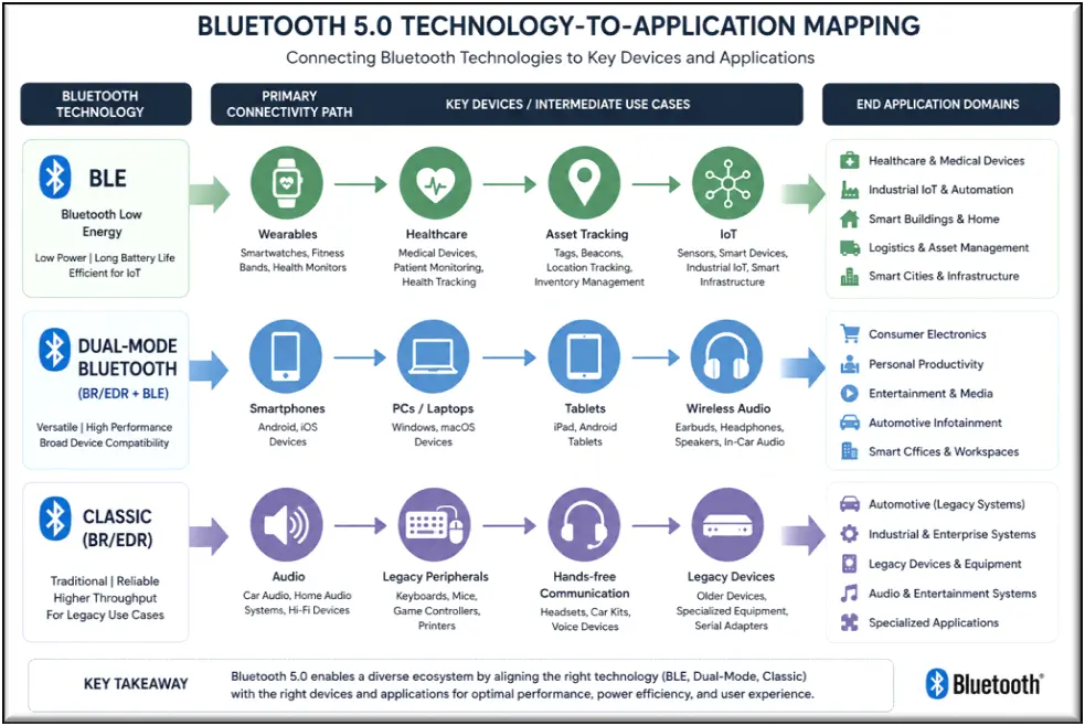 Bluetooth 5.0 Technology to Application Mapping