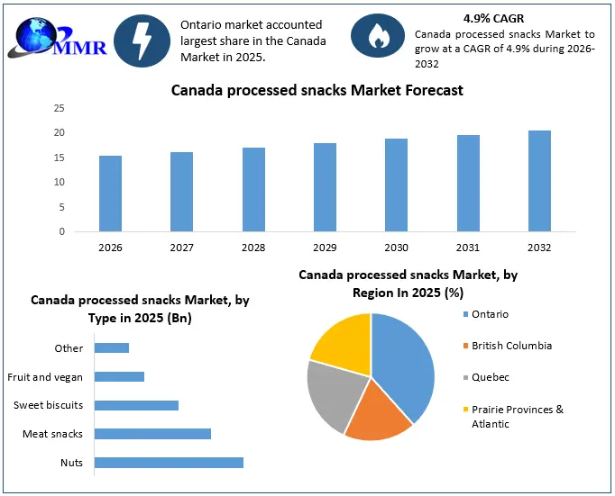 Canada Processed Snacks Market Growth