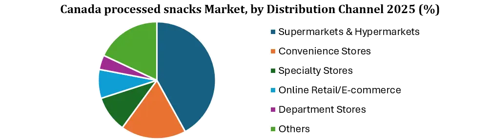 Canada Processed Snacks by Distribution Channel