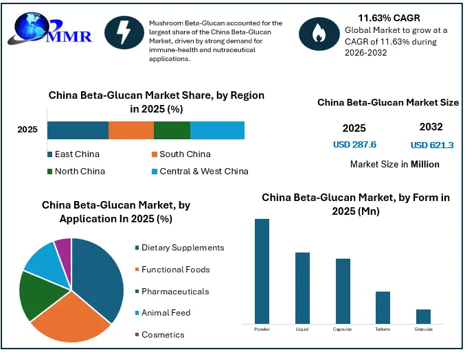 China Beta-Glucan Market Growth Analysis
