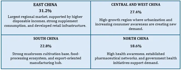 China Beta-Glucan Market Regional Analysis