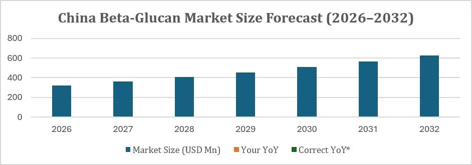 China Beta-Glucan Market Size Forecast