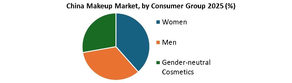 China Makeup Market by consumer group