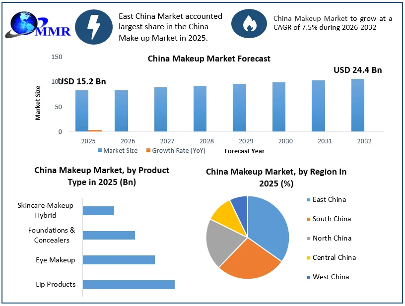 China Makeup Market forecast