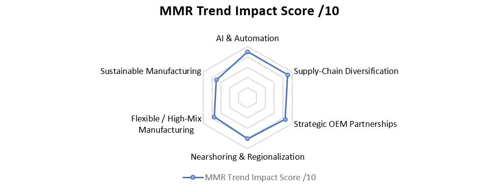 Contract Manufacturing MMR Trend Impact