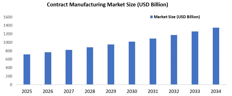Contract Manufacturing Market Size
