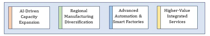 Contract Manufacturing Recent Developments