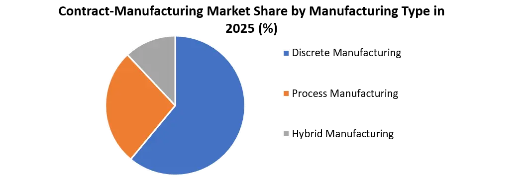 Contract Manufacturing by Type