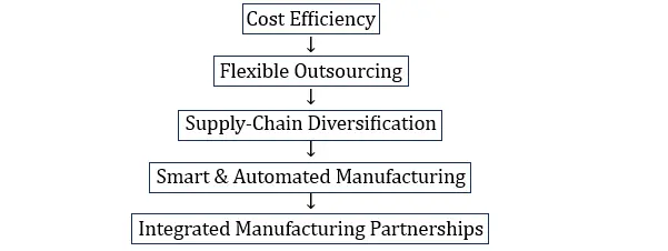 Contract Manufacturing future Direction