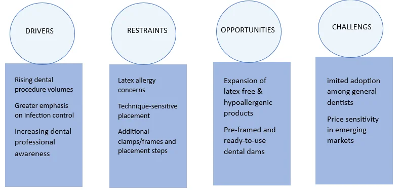 Dental Dam Market Dynamics