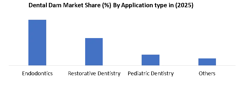 Dental Dam Market share by Application