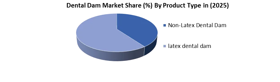 Dental Dam Market share by product type