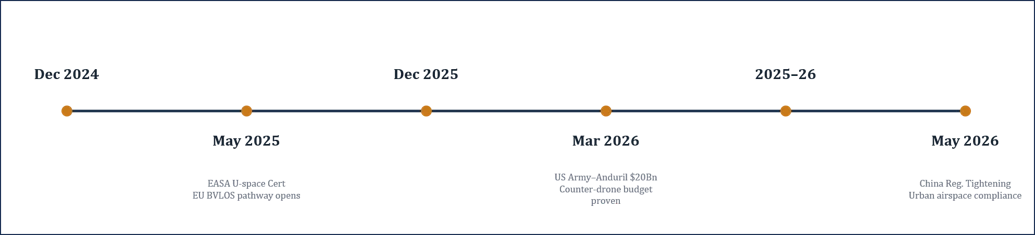 Drone Industry Geopolitical Trigger Map