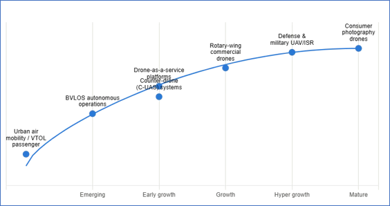 Drone Industry Maturity Curve