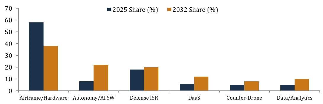 Drone Industry Value Migration Analysis
