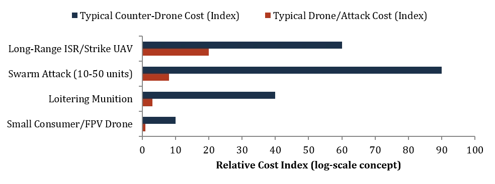 Drone Market Relative Cost Index