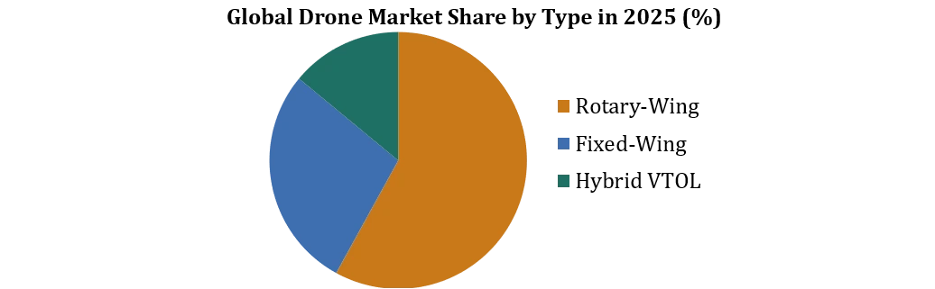 Drone Market by Type