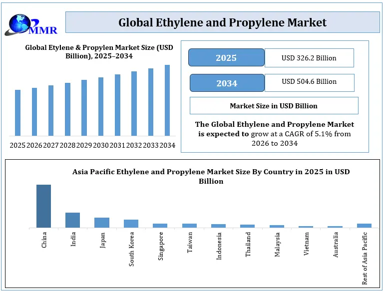 Ethylene and Propylene Market Growth Analysis