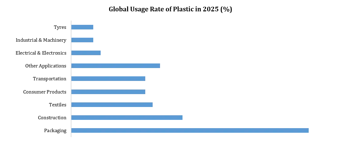 Ethylene and Propylene Market Usage Rate of Plastic
