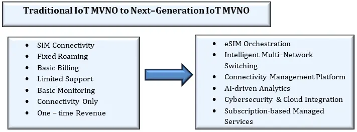 Evolution of IoT MVNO Business