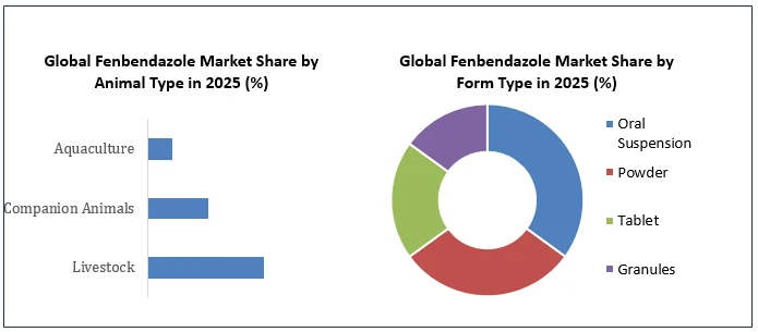 Fenbendazole Market segment analysis