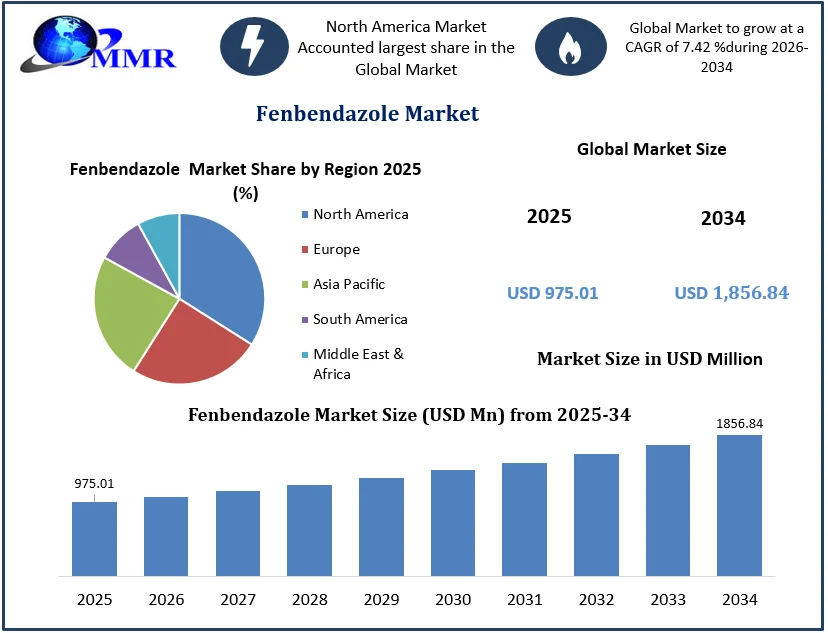 Fenbendazole Market size