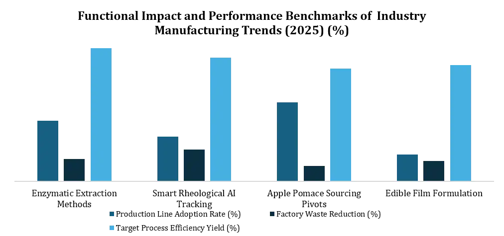 Functional Impact and Performance Benchmarks of Industry Manufacturing Trends (2025) (%)
