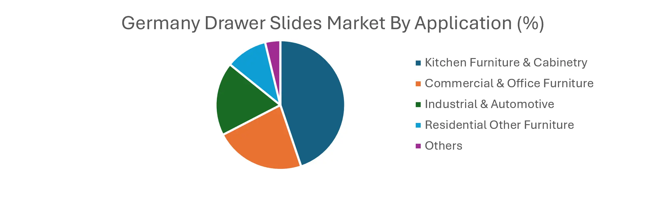 Germany Drawer Slides Market by Application