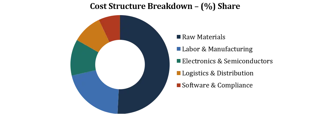 Global Automotive Market Cost Breakdown