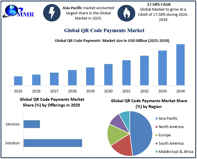 Global QR Code Payments Market Growth