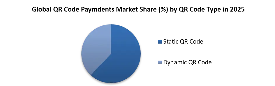 Global QR Code Payments Market by QR Code Type 