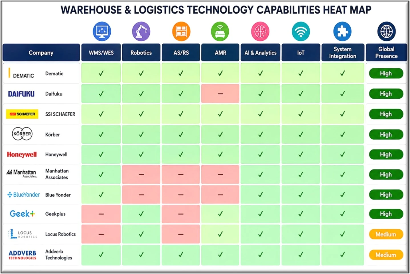 Global Smart Warehousing Market MMR Competitive Matrix for Key Players