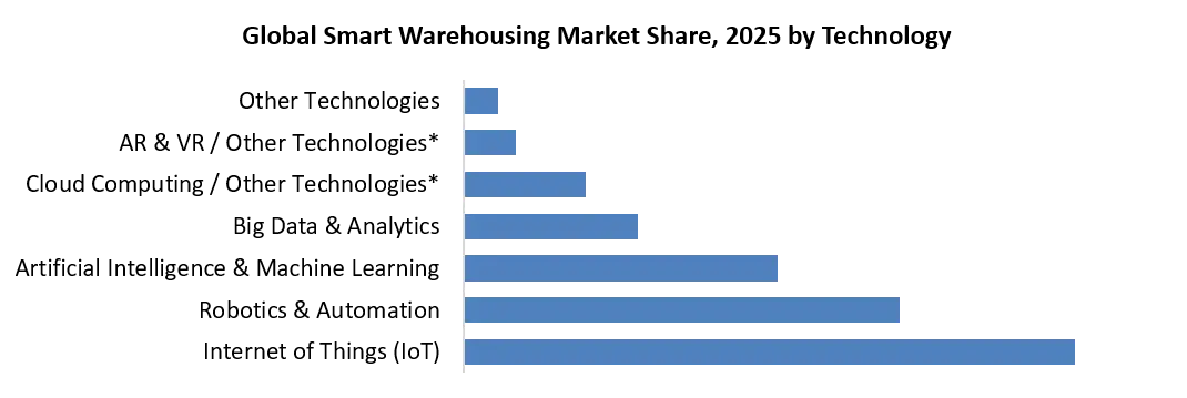 Global Smart Warehousing Market by Technology