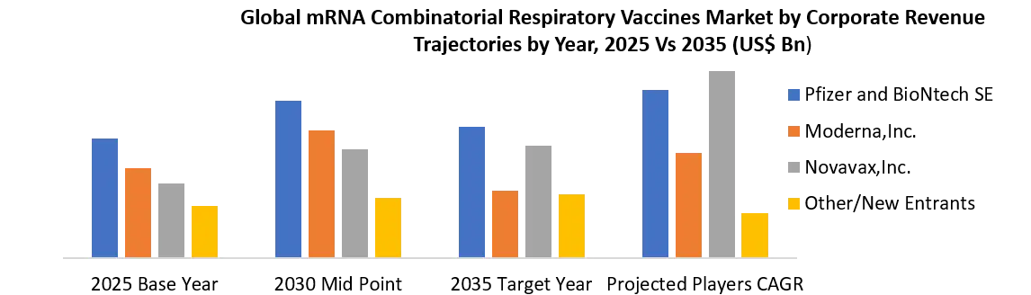 Global mRNA Combinatorial Respiratory Vaccines Market Corporate Revenue Trajectories by Year