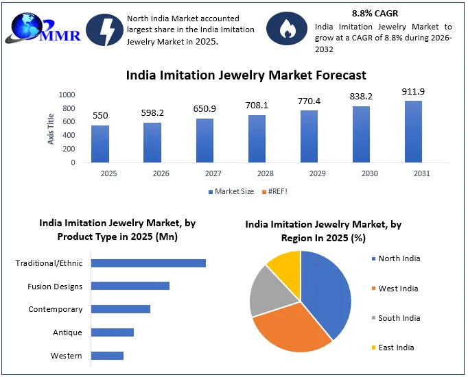 India Imitation Jewelry Growth Outlook