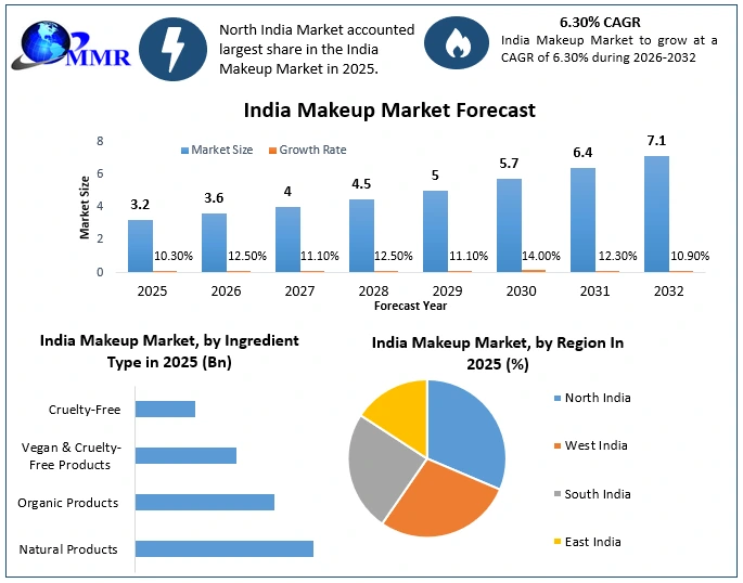 India Makeup Market Growth Forecast