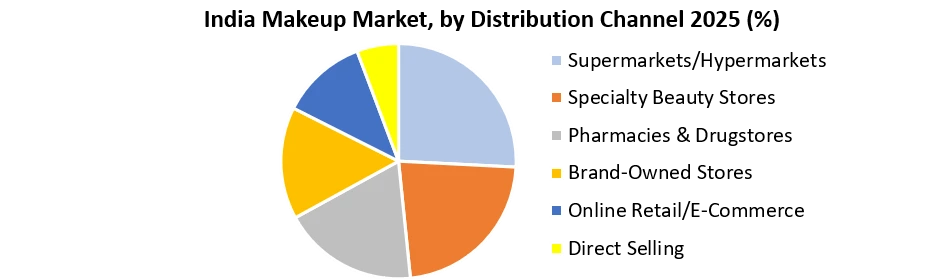 India Makeup Market by Distribution