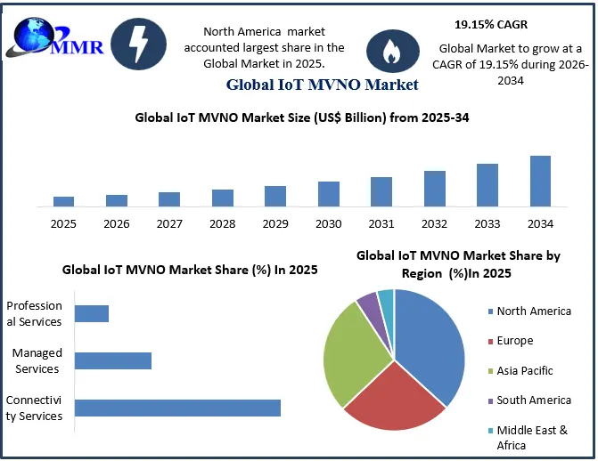 IoT MVNO Market Growth