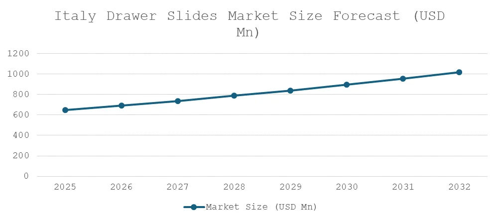 Italy Drawer Slides Market Size forecast
