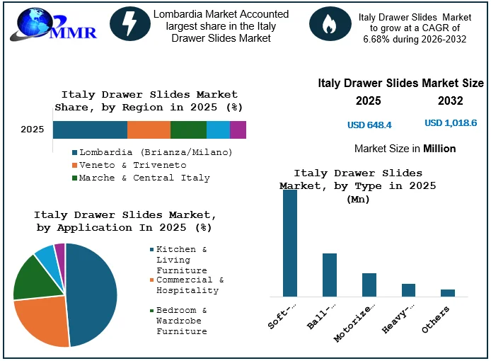 Italy Drawer Slides Market Size