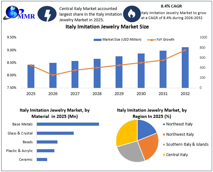 Italy Imitation Jewelry Share Outlook