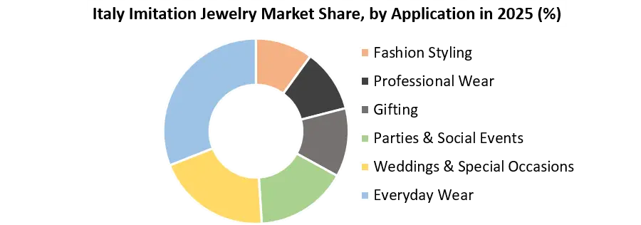 Italy Imitation Jewelry market by Application