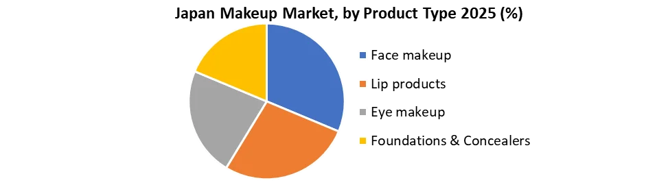 Japan Makeup Market by product type