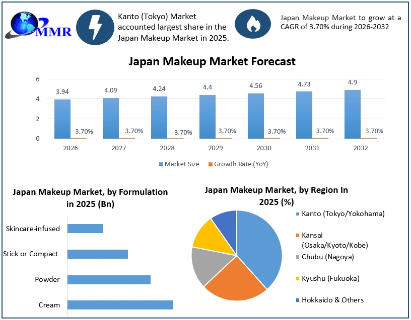 Japan Makeup Market forecast