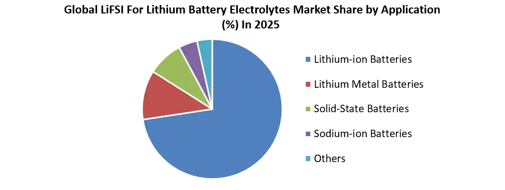LiFSI for Lithium Battery Electrolytes Market by Application