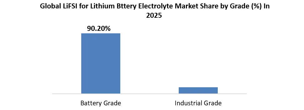 LiFSI for Lithium Battery Electrolytes Market by Grade