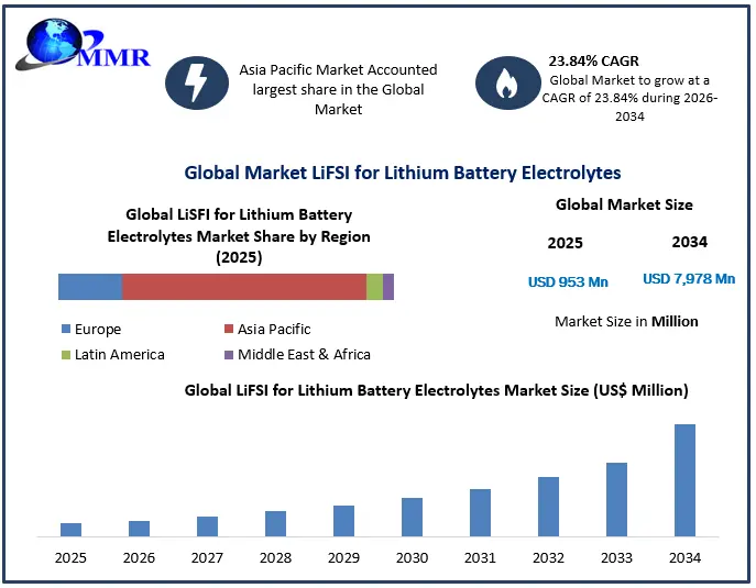LiFSI for Lithium Battery Electrolytes Market