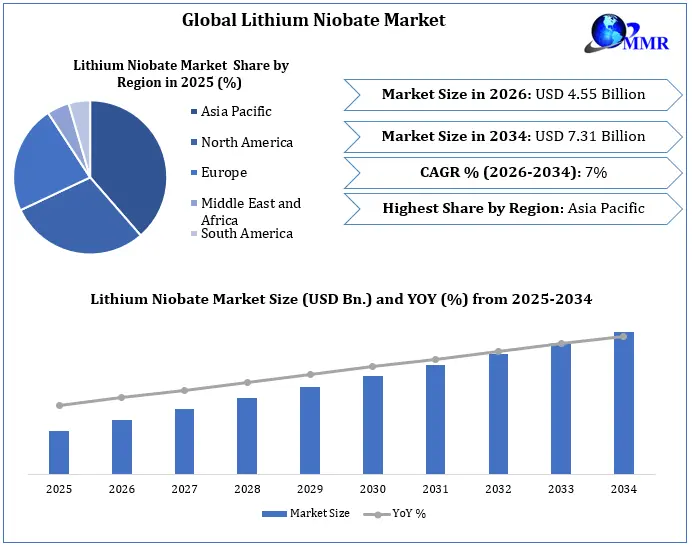 Lithium Niobate Market Size Forecast